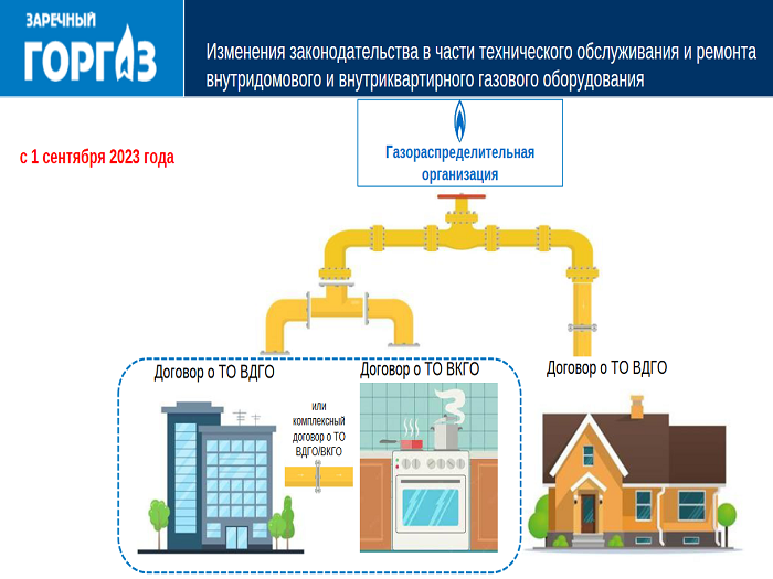 С 01.09.2023 техническое обслуживание ВДГО и ВКГО будет осуществляться по новым правилам